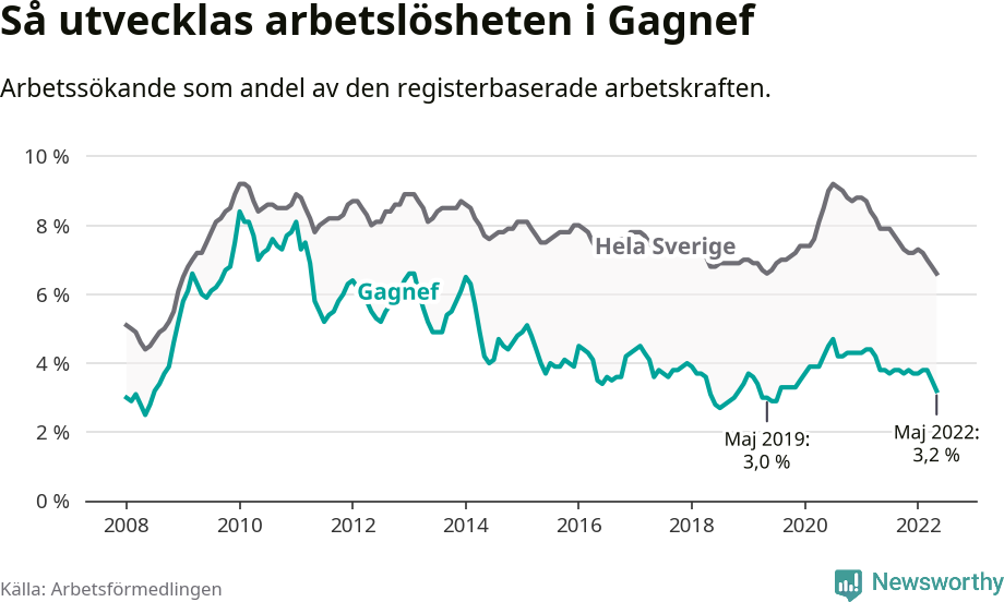 Graf: Arbetslöshet i Gagnefs kommun